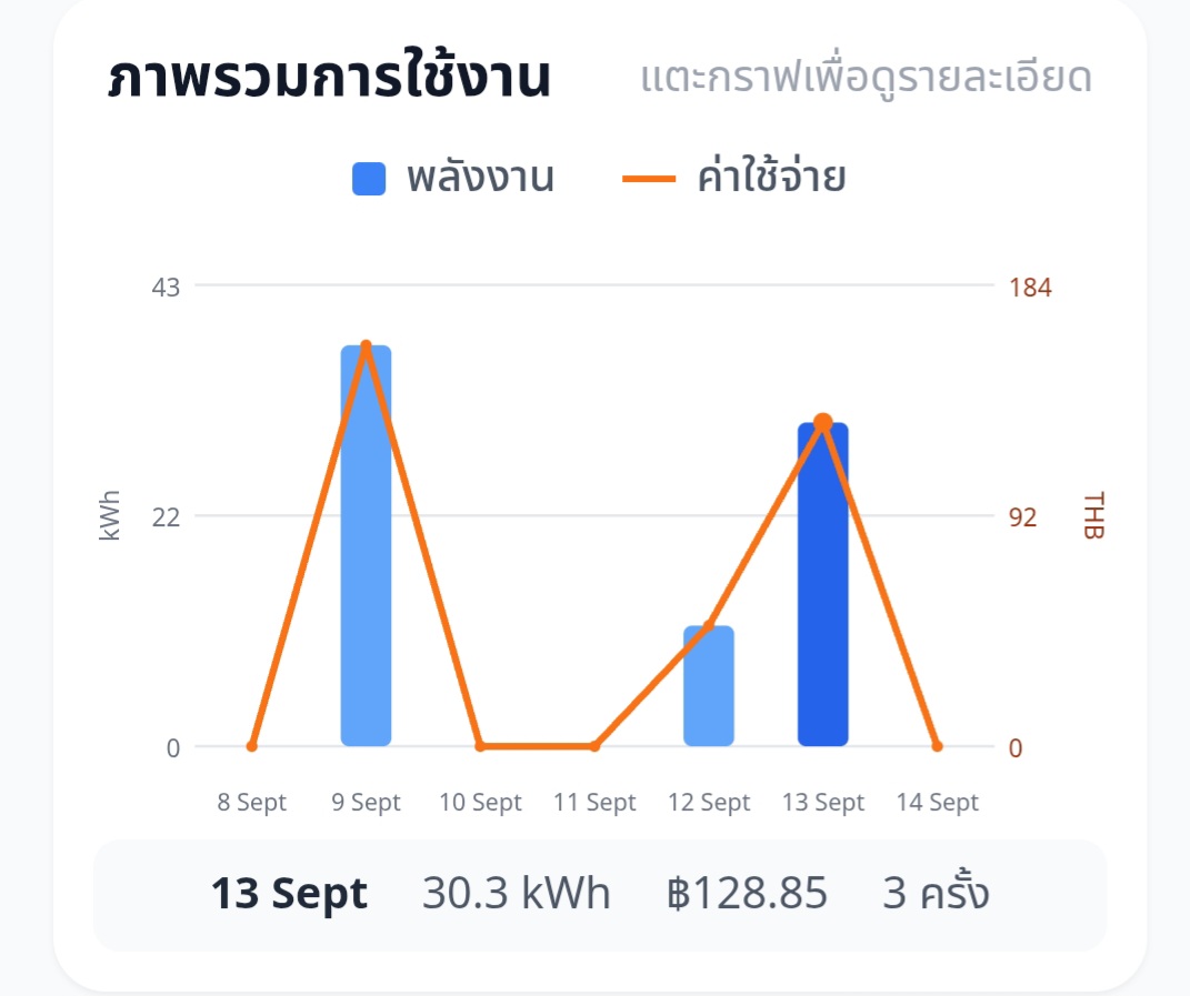 กราฟสรุปพลังงานและค่าใช้จ่าย
